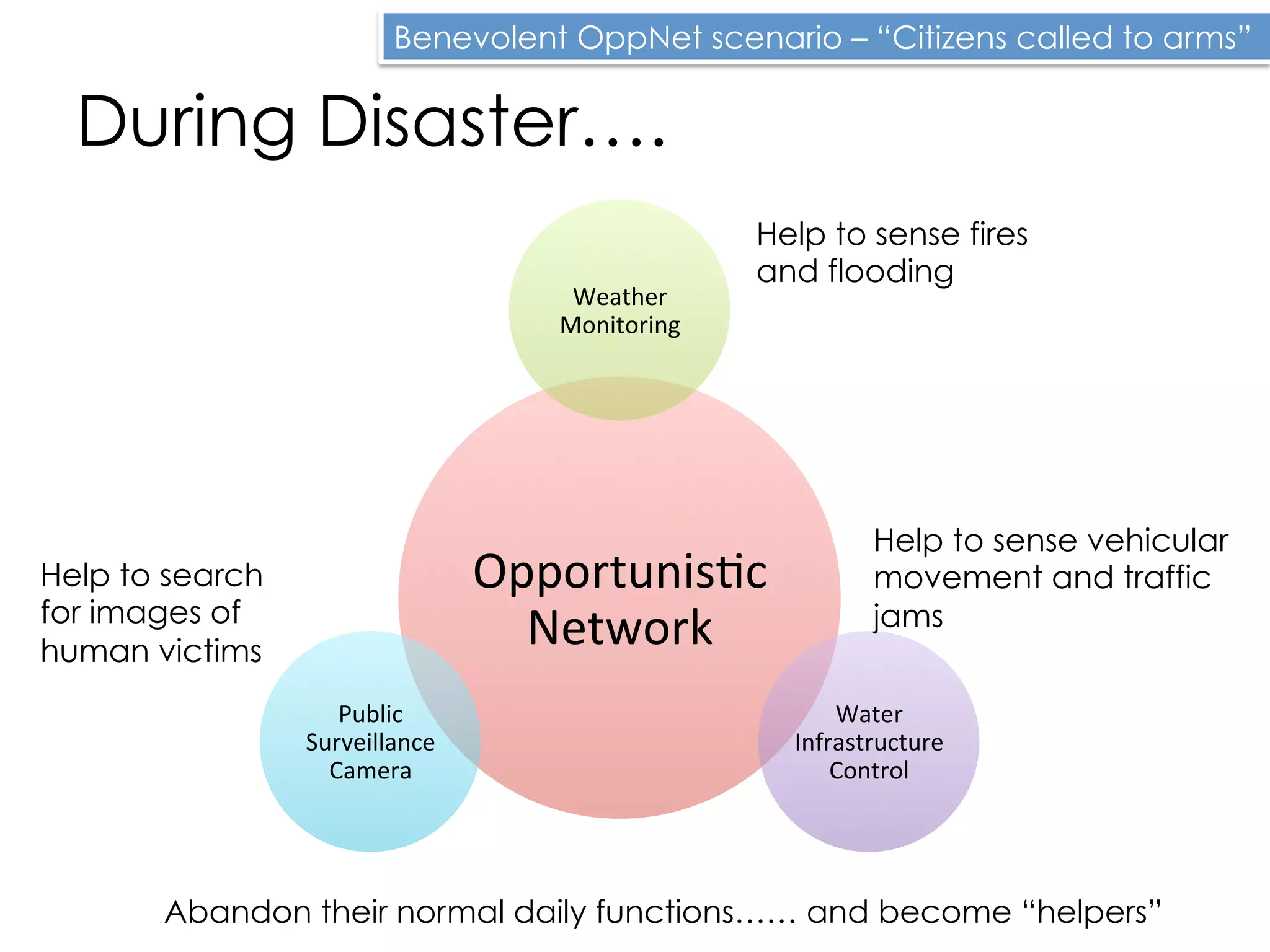 Future Applications of DTN
(OppNet)
 