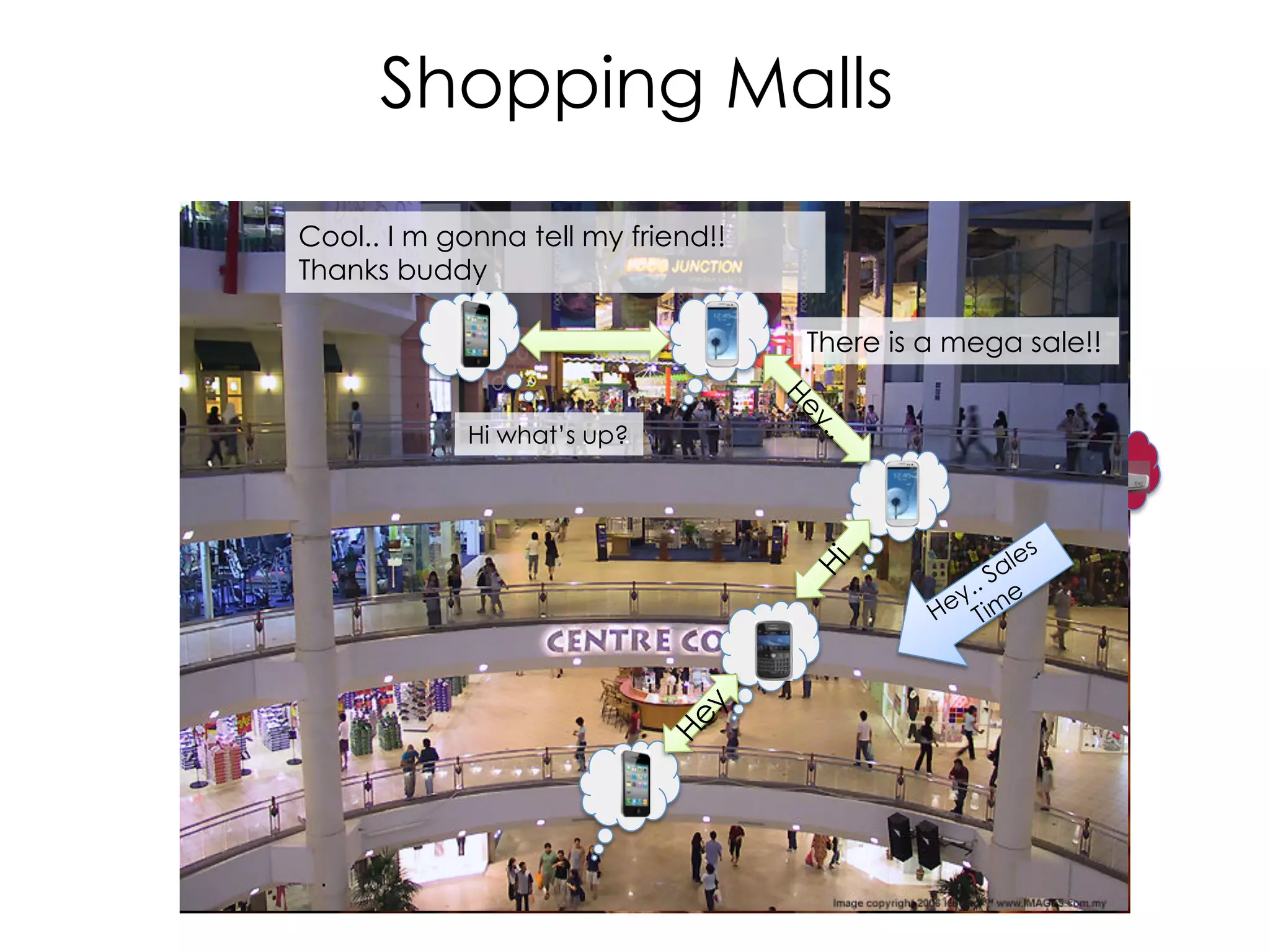 Give it to me, I have
1G bytes phone
flash.
I have 100M bytes of
data, who can carry
for me?
I can also
carry for you!
Thank you but you are
in the opposite
direction!
Don’t give to me! I am
running out of storage.
Reach an
access
point.
Internet
Finally, it
arrive…
Search Roar.mp3
for me
Search Roar.mp3
for me
Search
Roar.mp3 for
meThere is
one in my
pocket…
Consumer Applications
 