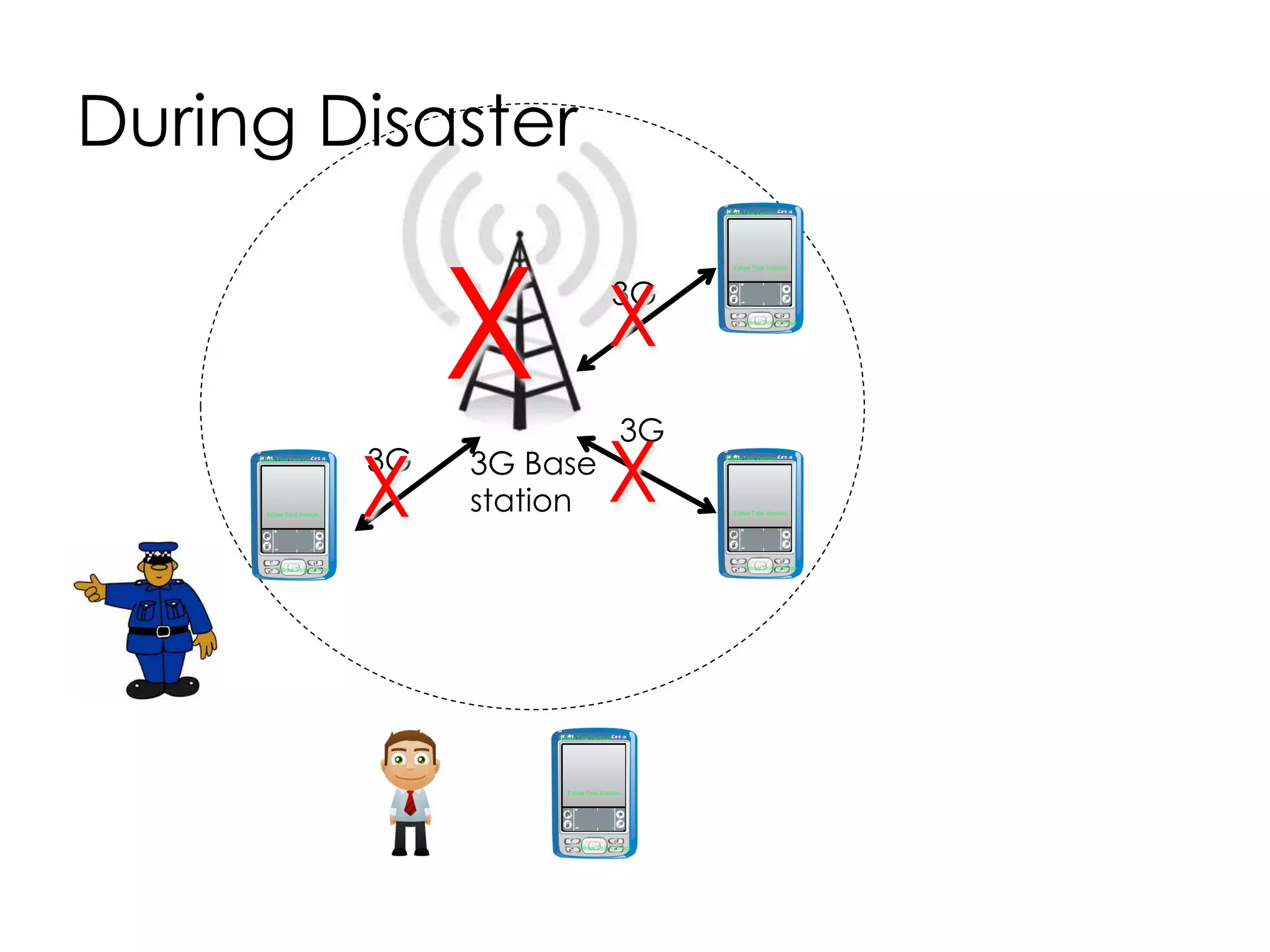 6
3G
3G
3G
3G Base
station
Normal
 