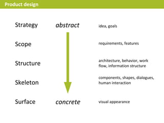 Product design


    Strategy     abstract   idea, goals



    Scope                   requirements, features



                            architecture, behavior, work
    Structure               flow, information structure

                            components, shapes, dialogues,
    Skeleton                human interaction



    Surface      concrete   visual appearance
 