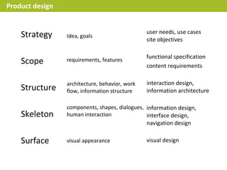 Product design


                                                user needs, use cases
    Strategy     Idea, goals
                                                site objectives

                                                functional specification
    Scope        requirements, features
                                                content requirements

                 architecture, behavior, work   interaction design,
    Structure    flow, information structure    information architecture

                 components, shapes, dialogues, information design,
    Skeleton     human interaction              interface design,
                                                navigation design

    Surface      visual appearance              visual design
 