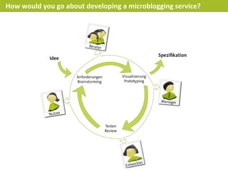 How would you go about developing a microblogging service?
 