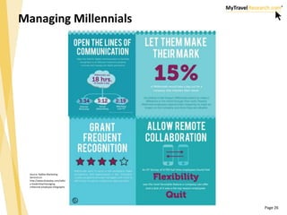 Page 26
Managing Millennials
Source: RyMax Marketing
Services on
http://www.ehstoday.com/safet
y-leadership/managing-
mill...