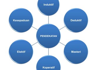 PENDEKATAN
Induktif
Deduktif
Masteri
Koperatif
Elektif
Kesepaduan
 