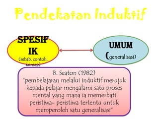 Pendekatan Induktif
Spesif
ik
(sebab, contoh,
konsep)
Umum
(generalisasi)
B. Seaton (1982)
“pembelajaran melalui induktif merujuk
kepada pelajar mengalami satu proses
mental yang mana ia memerhati
peristiwa- peristiwa tertentu untuk
memperoleh satu generalisasi”
 