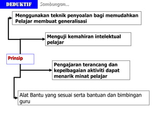 Prinsip
Deduktif Sambungan...
Menggunakan teknik penyoalan bagi memudahkan
Pelajar membuat generalisasi
Menguji kemahiran intelektual
pelajar
Pengajaran terancang dan
kepelbagaian aktiviti dapat
menarik minat pelajar
Alat Bantu yang sesuai serta bantuan dan bimbingan
guru
 