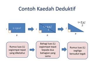 Contoh Kaedah Deduktif
L = p x ll
P
L = p x l
2l
P
l
P
L= P x l
2
Rumus luas (L)
segiempat tepat
yang diketahui
Bahagi luas (L)
segiempat tepat
kepada dua
bahagian yang
sama
Rumus luas (L)
segitiga
bersudut tegak
 