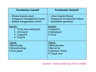 Pendekatan Induktif Pendekatan Deduktif
o Khusus kepada umum
o Pengajaran mendapatkan hukum
o Banyak menggunakan contoh
o Umum kepada khusus
o Pengajaran berdasarkan hukum
o Kemukakan genelisasi
Kaedah :
1. Terus atau semulajadi
2. Oral-aural
3. Linguistik
4. Fonetik
Kaedah :
1.Linguistik
2.Semulajadi
3.Terus
Teknik :
1.Berbincang
2.Brainstorming
3.Soal jawab
Teknik :
1.Main peranan
2.Bercerita
3.Lakonan/ drama
4.Tunjuk cara
Sumber : Kamaruddin haji Husin (1988)
 