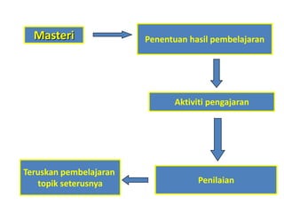 Teruskan pembelajaran
topik seterusnya Penilaian
Masteri Penentuan hasil pembelajaran
Aktiviti pengajaran
 
