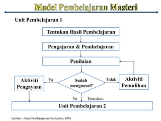 Unit Pembelajaran 1
Tentukan Hasil Pembelajaran
Pengajaran & Pembelajaran
Penilaian
Sudah
menguasai?
Aktiviti
Pengayaan
Aktiviti
Pemulihan
Unit Pembelajaran 2
Ya Tidak
Ya Teruskan
Sumber : Pusat Pembangunan Kurikulum, KPM
 