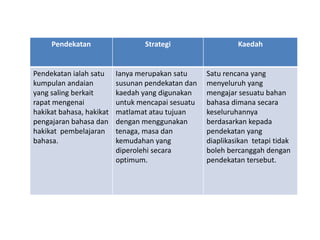 Pendekatan Strategi Kaedah
Pendekatan ialah satu
kumpulan andaian
yang saling berkait
rapat mengenai
hakikat bahasa, hakikat
pengajaran bahasa dan
hakikat pembelajaran
bahasa.
Ianya merupakan satu
susunan pendekatan dan
kaedah yang digunakan
untuk mencapai sesuatu
matlamat atau tujuan
dengan menggunakan
tenaga, masa dan
kemudahan yang
diperolehi secara
optimum.
Satu rencana yang
menyeluruh yang
mengajar sesuatu bahan
bahasa dimana secara
keseluruhannya
berdasarkan kepada
pendekatan yang
diaplikasikan tetapi tidak
boleh bercanggah dengan
pendekatan tersebut.
 