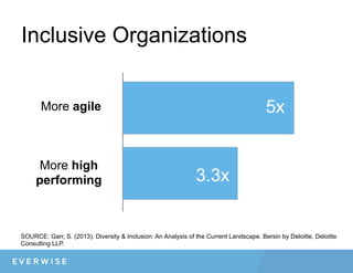Inclusive Organizations
SOURCE: Garr, S. (2013). Diversity & Inclusion: An Analysis of the Current Landscape. Bersin by Deloitte, Deloitte
Consulting LLP.
5xMore agile
More high
performing 3.3x
 