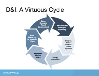 D&I: A Virtuous Cycle
 
