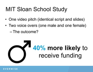 MIT Sloan School Study
•  One video pitch (identical script and slides)
•  Two voice overs (one male and one female)
– The outcome?
40% more likely to
receive funding
 
