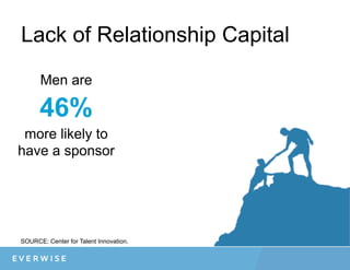 Lack of Relationship Capital
Men are
46%
more likely to
have a sponsor
SOURCE: Center for Talent Innovation.
 