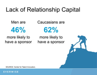 Lack of Relationship Capital
Men are
46%
more likely to
have a sponsor
Caucasians are
62%
more likely to
have a sponsor
SOURCE: Center for Talent Innovation.
 