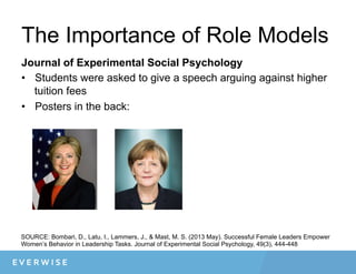 The Importance of Role Models
Journal of Experimental Social Psychology
•  Students were asked to give a speech arguing against higher
tuition fees
•  Posters in the back:
SOURCE: Bombari, D., Latu, I., Lammers, J., & Mast, M. S. (2013 May). Successful Female Leaders Empower
Women’s Behavior in Leadership Tasks. Journal of Experimental Social Psychology, 49(3), 444-448
 