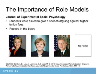 The Importance of Role Models
Journal of Experimental Social Psychology
•  Students were asked to give a speech arguing against higher
tuition fees
•  Posters in the back:
SOURCE: Bombari, D., Latu, I., Lammers, J., & Mast, M. S. (2013 May). Successful Female Leaders Empower
Women’s Behavior in Leadership Tasks. Journal of Experimental Social Psychology, 49(3), 444-448
No Poster
 