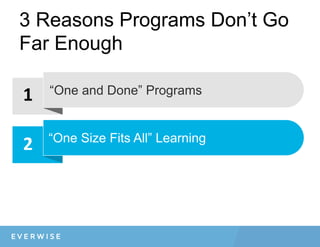3 Reasons Programs Don’t Go
Far Enough
1	
  
2	
  
3	
  
“One and Done” Programs
“One Size Fits All” Learning
No Relationship Building Support
 