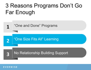 3 Reasons Programs Don’t Go
Far Enough
1	
  
2	
  
3	
  
“One and Done” Programs
“One Size Fits All” Learning
No Relationship Building Support
 