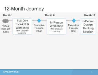 12-Month Journey
In-Person
Workshop
With LifeLabs
Learning
Month 1 Month 12Month 6
Executive
Fireside
Chat
28	
  
Full-Day
Kick-Off &
Workshop
With LifeLabs
Learning
Virtual
Kick-Off
Calls
In-Person
Design
Thinking
Session
Executive
Fireside
Chat
 