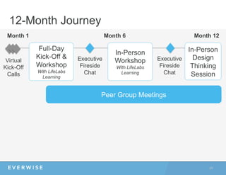12-Month Journey
Month 1 Month 12Month 6
Executive
Fireside
Chat
Peer Group Meetings
29	
  
Virtual
Kick-Off
Calls
In-Person
Design
Thinking
Session
Executive
Fireside
Chat
In-Person
Workshop
With LifeLabs
Learning
Full-Day
Kick-Off &
Workshop
With LifeLabs
Learning
 