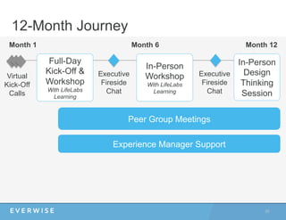 12-Month Journey
Month 1 Month 12Month 6
Executive
Fireside
Chat
Experience Manager Support
Peer Group Meetings
30	
  
Virtual
Kick-Off
Calls
In-Person
Design
Thinking
Session
Executive
Fireside
Chat
In-Person
Workshop
With LifeLabs
Learning
Full-Day
Kick-Off &
Workshop
With LifeLabs
Learning
 
