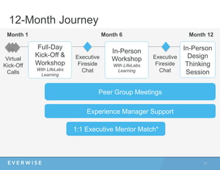 12-Month Journey
Month 1 Month 12Month 6
Executive
Fireside
Chat
1:1 Executive Mentor Match*
Experience Manager Support
Peer Group Meetings
31	
  
Virtual
Kick-Off
Calls
In-Person
Design
Thinking
Session
Executive
Fireside
Chat
In-Person
Workshop
With LifeLabs
Learning
Full-Day
Kick-Off &
Workshop
With LifeLabs
Learning
 