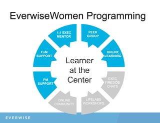 EverwiseWomen Programming
Learner
at the
Center
1:1 EXEC
MENTOR
PEER
GROUP
ONLINE
LEARNING
LIFELABS
WORKSHOPS
PM
SUPPORT
ONLINE
COMMUNITY
ExM
SUPPORT
EXEC
FIRESIDE
CHATS
 