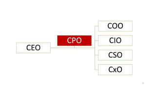 CEO
COO
CIO
CSO
CxO
CPO
21
 