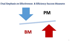 Dual Emphasis on Effectiveness & Efficiency Success Measures
PM
BM
31
 