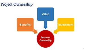 Project Ownership
Business
Ownership
Benefits
Value
Investment
32
 