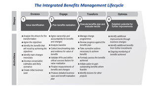 35
The Integrated Benefits Management Lifecycle
 