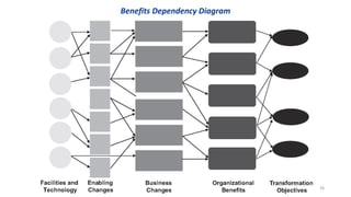 36
Benefits Dependency Diagram
 
