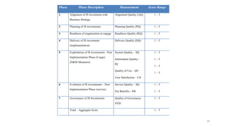 39
Phase Phase Description Measurement Score Range
1 Alignment of IS investment with
Business Strategy
Alignment Quality (AQ) 1 – 5
2 Planning of IS investments Planning Quality (PQ) 1 – 5
3 Readiness of organization to engage Readiness Quality (RQ) 1 – 5
4 Delivery of IS investment
(implementation)
Delivery Quality (DQ) 1 – 5
5 Exploitation of IS investments - Post
Implementation Phase (Usage)
(D&M Measures)
System Quality – SQ
Information Quality –
IQ
Quality of Use – QU
User Satisfaction – US
1 – 5
1 – 5
1 – 5
1 – 5
6 Evolution of IS investments – Post
Implementation Phase (service)
Service Quality – SQ
Net Benefits - NB
1 – 5
1 – 5
7 Governance of IS Investments Quality of Governance
(GQ)
1 – 5
Total – Aggregate Score 1 – 5
 