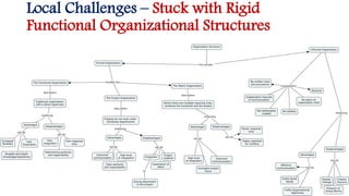 Local Challenges – Stuck with Rigid
Functional Organizational Structures
8
 