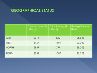 1007 Income Trends and patterns of Savings (Household Savings) in India | PPTX