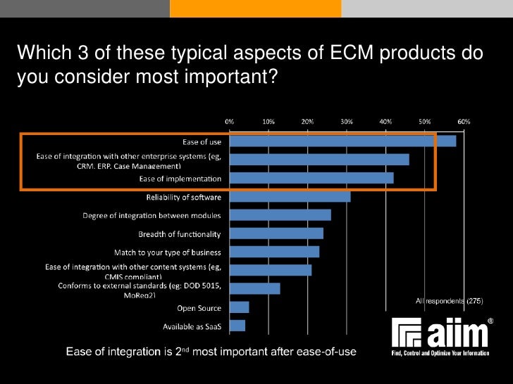 Many organizations have ECM technologies