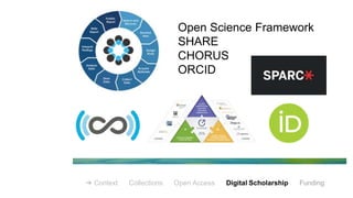 Open Science Framework
SHARE
CHORUS
ORCID
➔ Context Collections Open Access Digital Scholarship Funding
 