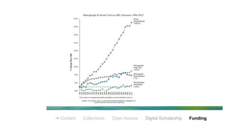 ➔ Context Collections Open Access Digital Scholarship Funding
 