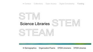 Science Libraries
➔ Demographics Organization/Teams STEM Librarians STEM Libraries
➔ Context Collections Open Access Digital Scholarship Funding
 