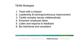 TEAM Strategies
1. Team with a mission
2. Leadership & training/continuous improvement
3. Tackle complex issues collaboratively
4. Empower employee ideas
5. Listen and respond to feedback
6. Be intentional and consistent
➔ Demographics Organization/Teams STEM Librarians STEM Libraries
 