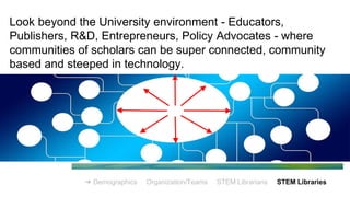 ➔ Demographics Organization/Teams STEM Librarians STEM Libraries
Look beyond the University environment - Educators,
Publishers, R&D, Entrepreneurs, Policy Advocates - where
communities of scholars can be super connected, community
based and steeped in technology.
 