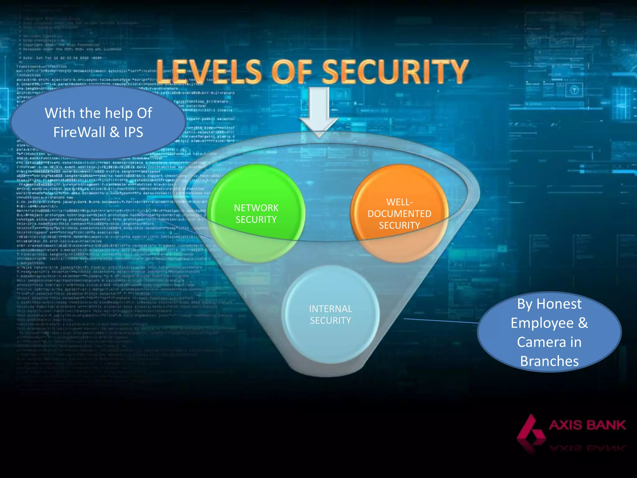 With the help Of
FireWall & IPS

WELLDOCUMENTED
SECURITY

NETWORK
SECURITY

INTERNAL
SECURITY

By Honest
Employee &
Camera in
Branches

 