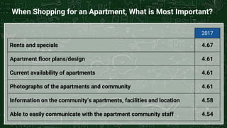 When Shopping for an Apartment, What is Most Important?
2017
Rents and specials 4.67
Apartment floor plans/design 4.61
Cur...
