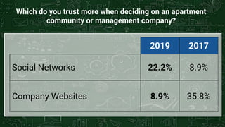 Which do you trust more when deciding on an apartment
community or management company?
2019 2017
Social Networks 22.2% 8.9...