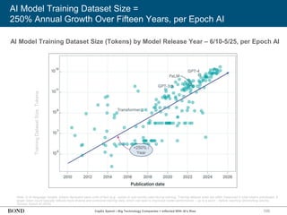 100
AI Model Training Dataset Size =
250% Annual Growth Over Fifteen Years, per Epoch AI
Note: In AI language models, tokens represent basic units of text (e.g., words or sub-words) used during training. Training dataset sizes are often measured in total tokens processed. A
larger token count typically reflects more diverse and extensive training data, which can lead to improved model performance – up to a point – before reaching diminishing returns.
Source: Epoch AI (5/25)
AI Model Training Dataset Size (Tokens) by Model Release Year – 6/10-5/25, per Epoch AI
Training
Dataset
Size,
Tokens
CapEx Spend – Big Technology Companies = Inflected With AI’s Rise
+250% /
Year
 
