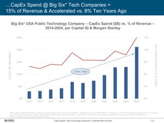 102
…CapEx Spend @ Big Six* Tech Companies =
15% of Revenue & Accelerated vs. 8% Ten Years Ago
*Note: Big Six USA technology companies include Apple, Nvidia, Microsoft, Alphabet / Google, Amazon, & Meta Platforms / Facebook. Only AWS CapEx & revenue shown for Amazon
(i.e. excludes Amazon retail CapEx). AWS CapEx estimated per Morgan Stanley – equals AWS net additions to property & equipment less finance leases and obligations.
Source: Capital IQ (3/25), Morgan Stanley (5/25)
CapEx,
$B
(Blue
Bars)
CapEx
as
%
of
Revenue
(Red
Line)
0%
3%
6%
9%
12%
15%
$0
$50
$100
$150
$200
$250
2014 2015 2016 2017 2018 2019 2020 2021 2022 2023 2024
+21% / Year
CapEx Spend – Big Technology Companies = Inflected With AI’s Rise
Big Six* USA Public Technology Company – CapEx Spend ($B) vs. % of Revenue –
2014-2024, per Capital IQ & Morgan Stanley
 