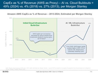 104
CapEx as % of Revenue (AWS as Proxy) – AI vs. Cloud Buildouts =
49% (2024) vs. 4% (2018) vs. 27% (2013), per Morgan Stanley
Note: Figures shown represent AWS only. AWS CapEx estimated per Morgan Stanley – equals AWS net additions to property & equipment less finance leases and obligations.
Source: Amazon, Morgan Stanley (5/25)
Amazon AWS CapEx as % of Revenue – 2013-2024, Estimated per Morgan Stanley
CapEx
/
Revenue,
%
AI / ML Infrastructure
Build-Out
Initial Cloud Infrastructure
Build-Out
27%
4%
49%
0%
20%
40%
60%
2013 2014 2015 2016 2017 2018 2019 2020 2021 2022 2023 2024
AWS CapEx as % of revenue
decreased as upfront infrastructure
investments slowed & revenue grew…
will AI follow?
From 2020, AWS began rapidly
scaling CapEx (+30% Y/Y) to
build AI / ML infrastructure,
potentially restarting cycle
CapEx Spend @ Amazon AWS = Cloud vs. AI Patterns
 