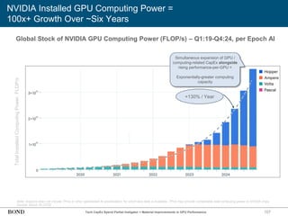 NVIDIA Installed GPU Computing Power =
100x+ Growth Over ~Six Years
107
Note: Analysis does not include TPUs or other specialized AI accelerators, for which less data is available. TPUs may provide comparable total computing power to NVIDIA chips.
Source: Epoch AI (2/25)
Simultaneous expansion of GPU /
computing-related CapEx alongside
rising performance-per-GPU =
Exponentially-greater computing
capacity
Total
Installed
Computing
Power,
FLOP/s
+130% / Year
Tech CapEx Spend Partial Instigator = Material Improvements in GPU Performance
Global Stock of NVIDIA GPU Computing Power (FLOP/s) – Q1:19-Q4:24, per Epoch AI
 